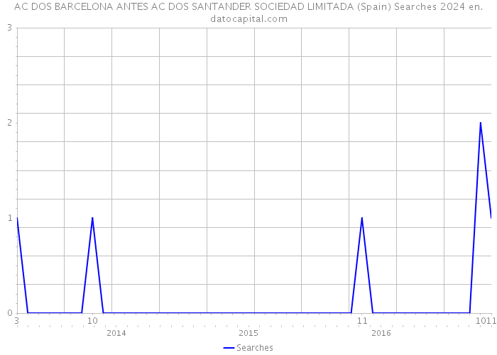AC DOS BARCELONA ANTES AC DOS SANTANDER SOCIEDAD LIMITADA (Spain) Searches 2024 