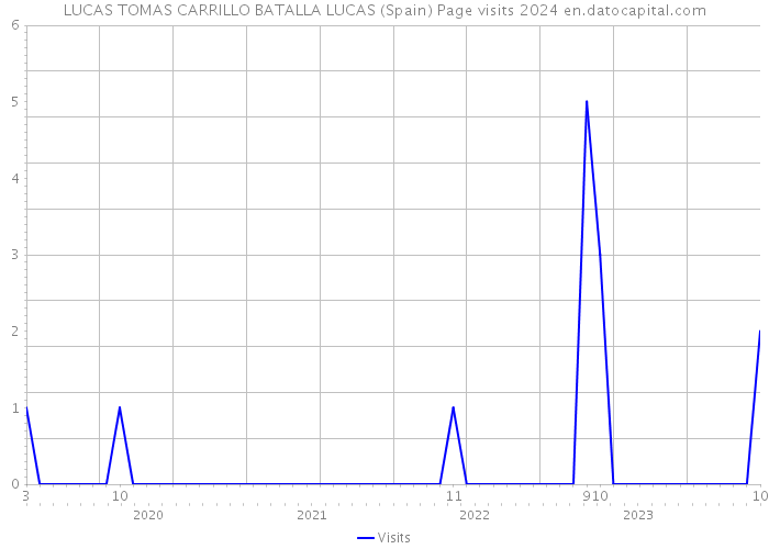 LUCAS TOMAS CARRILLO BATALLA LUCAS (Spain) Page visits 2024 