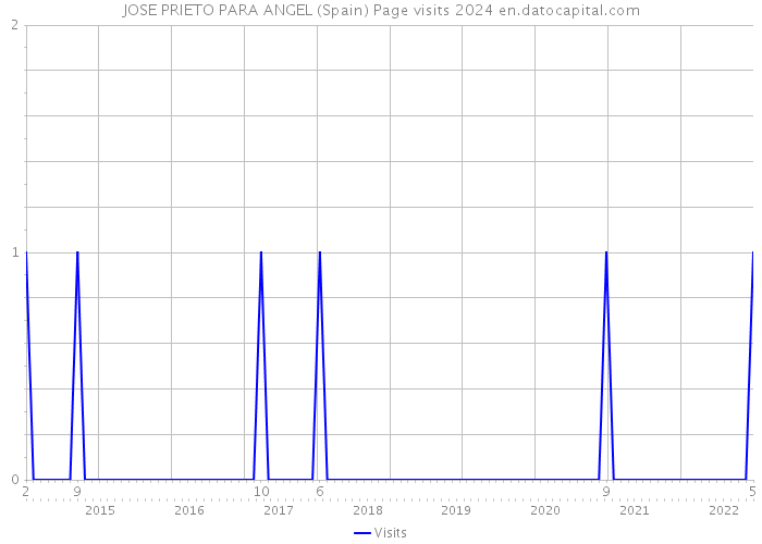JOSE PRIETO PARA ANGEL (Spain) Page visits 2024 