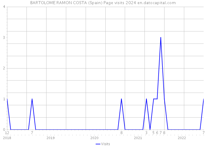 BARTOLOME RAMON COSTA (Spain) Page visits 2024 