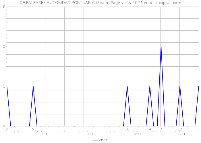 DE BALEARES AUTORIDAD PORTUARIA (Spain) Page visits 2024 