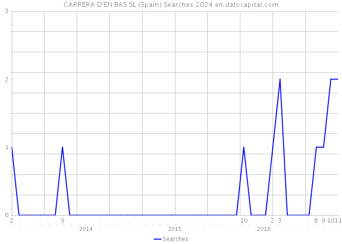 CARRERA D'EN BAS SL (Spain) Searches 2024 