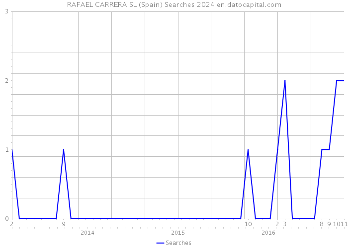 RAFAEL CARRERA SL (Spain) Searches 2024 