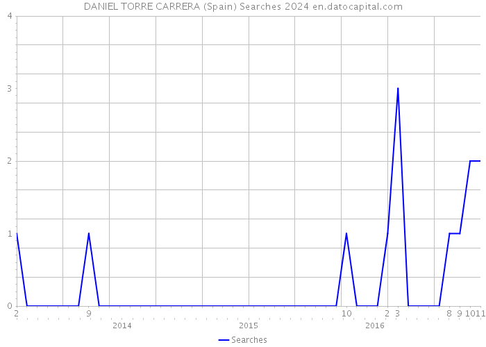 DANIEL TORRE CARRERA (Spain) Searches 2024 