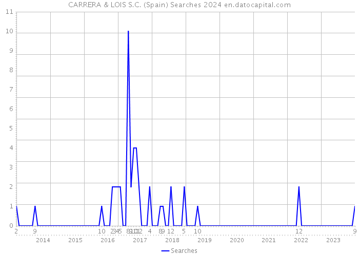 CARRERA & LOIS S.C. (Spain) Searches 2024 