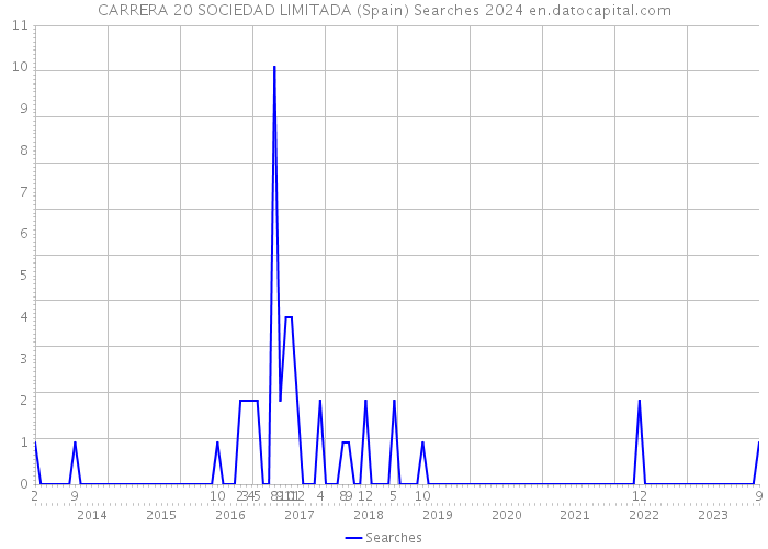 CARRERA 20 SOCIEDAD LIMITADA (Spain) Searches 2024 