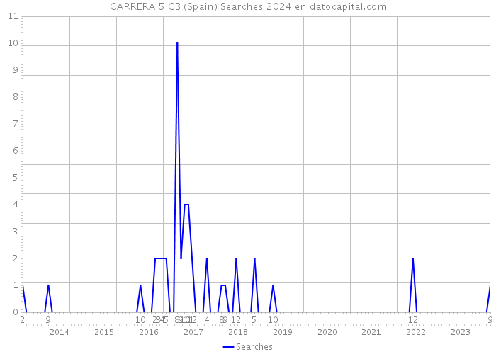 CARRERA 5 CB (Spain) Searches 2024 