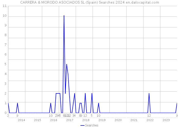 CARRERA & MORODO ASOCIADOS SL (Spain) Searches 2024 
