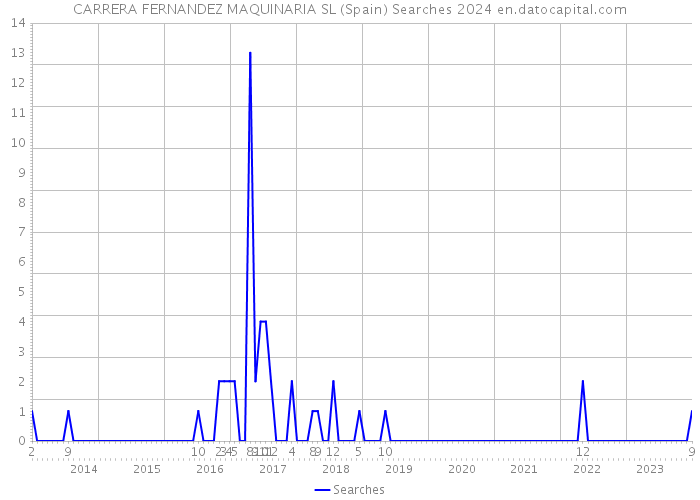 CARRERA FERNANDEZ MAQUINARIA SL (Spain) Searches 2024 