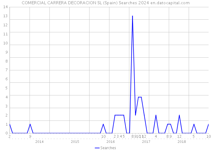 COMERCIAL CARRERA DECORACION SL (Spain) Searches 2024 