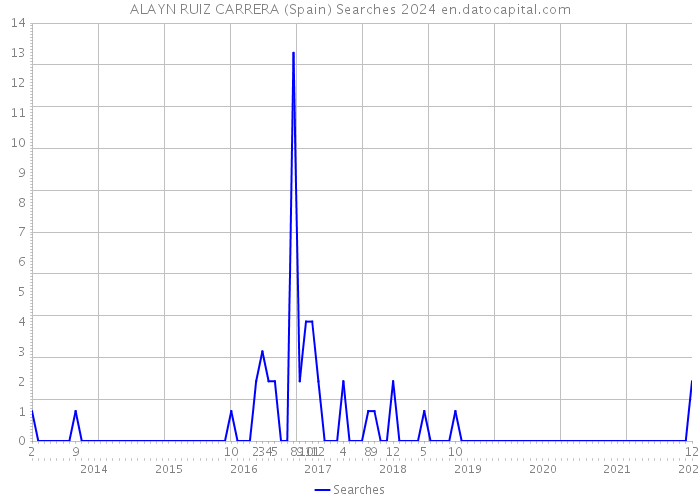 ALAYN RUIZ CARRERA (Spain) Searches 2024 