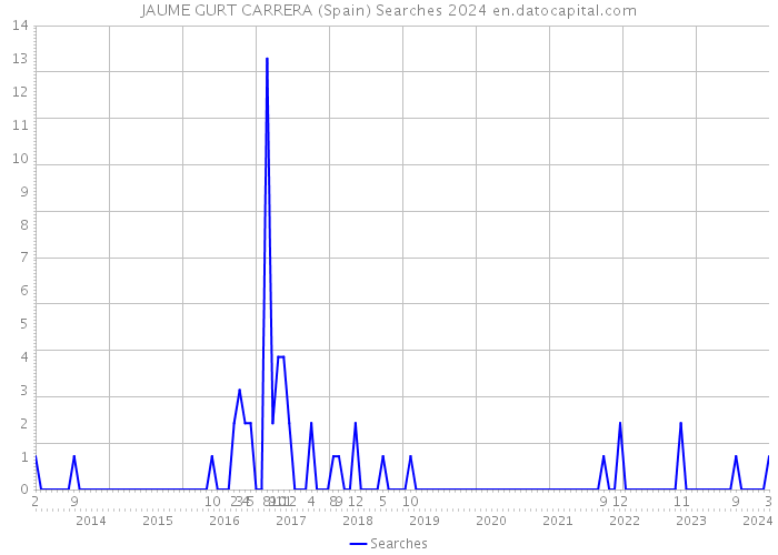 JAUME GURT CARRERA (Spain) Searches 2024 