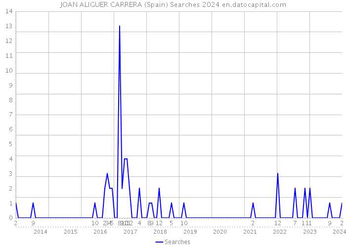 JOAN ALIGUER CARRERA (Spain) Searches 2024 