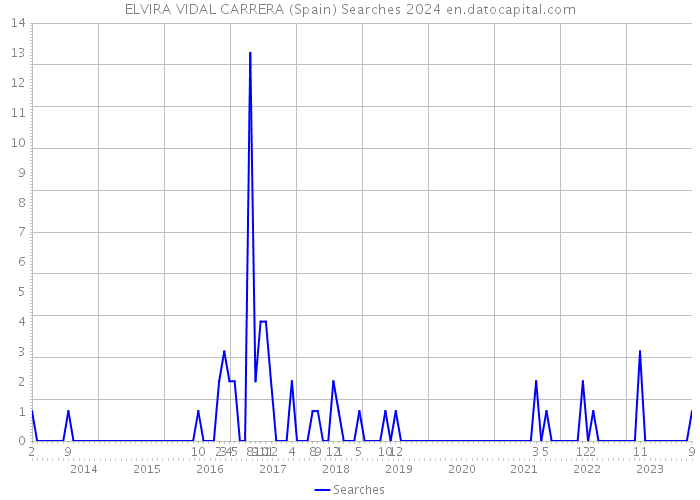 ELVIRA VIDAL CARRERA (Spain) Searches 2024 