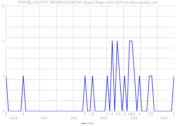 PORTEL LOGISTIC TECHNOLOGIES SA (Spain) Page visits 2024 