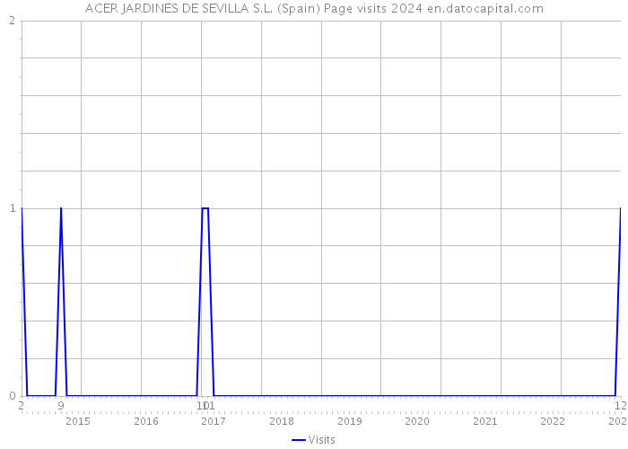 ACER JARDINES DE SEVILLA S.L. (Spain) Page visits 2024 