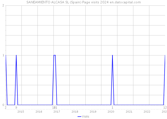 SANEAMIENTO ALCASA SL (Spain) Page visits 2024 