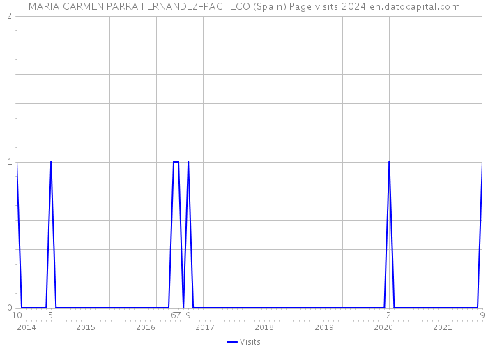 MARIA CARMEN PARRA FERNANDEZ-PACHECO (Spain) Page visits 2024 