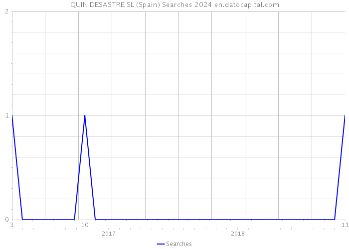 QUIN DESASTRE SL (Spain) Searches 2024 