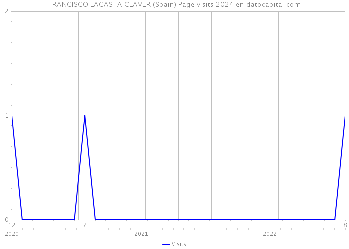 FRANCISCO LACASTA CLAVER (Spain) Page visits 2024 
