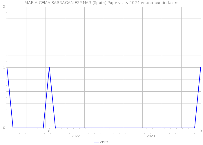 MARIA GEMA BARRAGAN ESPINAR (Spain) Page visits 2024 