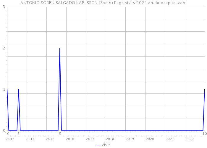 ANTONIO SOREN SALGADO KARLSSON (Spain) Page visits 2024 