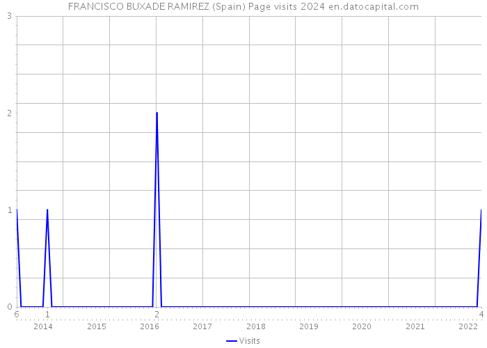 FRANCISCO BUXADE RAMIREZ (Spain) Page visits 2024 
