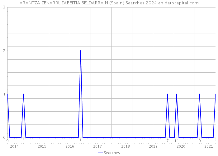 ARANTZA ZENARRUZABEITIA BELDARRAIN (Spain) Searches 2024 