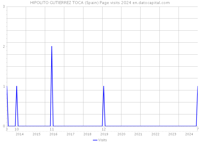 HIPOLITO GUTIERREZ TOCA (Spain) Page visits 2024 