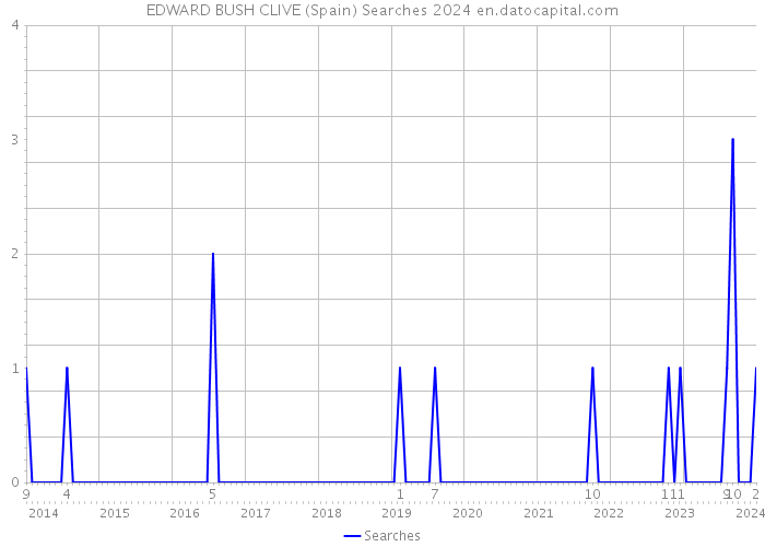 EDWARD BUSH CLIVE (Spain) Searches 2024 