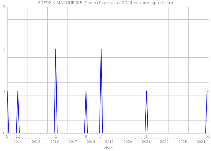 FREDRIK MARGUERRE (Spain) Page visits 2024 