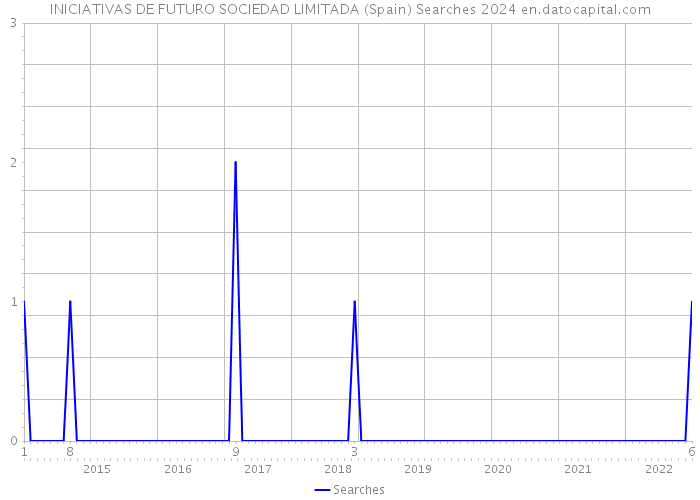 INICIATIVAS DE FUTURO SOCIEDAD LIMITADA (Spain) Searches 2024 