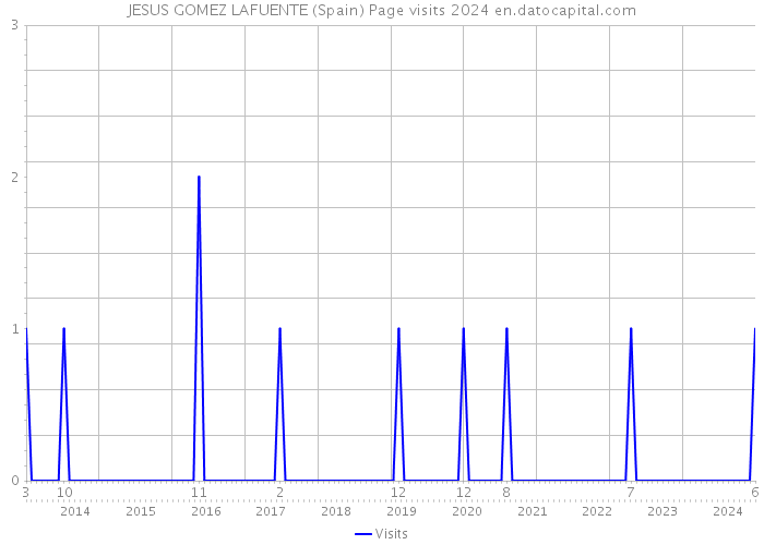 JESUS GOMEZ LAFUENTE (Spain) Page visits 2024 