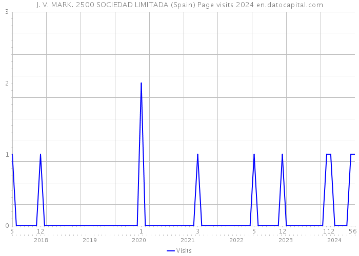 J. V. MARK. 2500 SOCIEDAD LIMITADA (Spain) Page visits 2024 