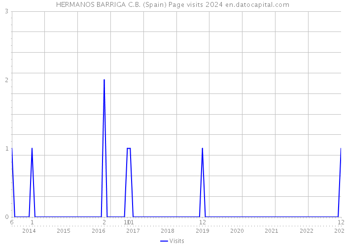 HERMANOS BARRIGA C.B. (Spain) Page visits 2024 