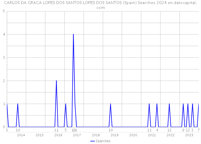 CARLOS DA GRACA LOPES DOS SANTOS LOPES DOS SANTOS (Spain) Searches 2024 