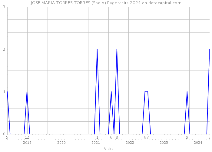 JOSE MARIA TORRES TORRES (Spain) Page visits 2024 
