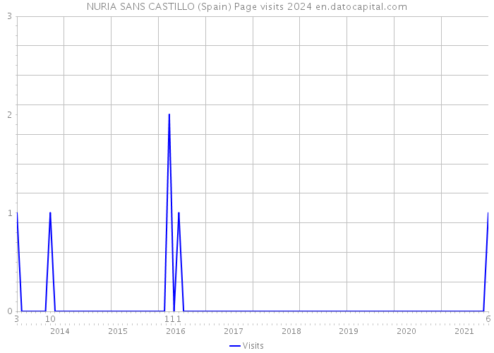 NURIA SANS CASTILLO (Spain) Page visits 2024 