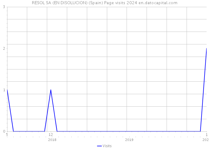 RESOL SA (EN DISOLUCION) (Spain) Page visits 2024 