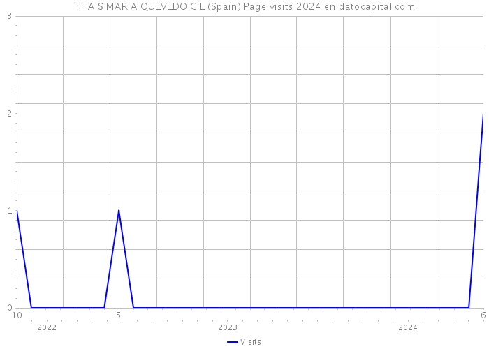 THAIS MARIA QUEVEDO GIL (Spain) Page visits 2024 