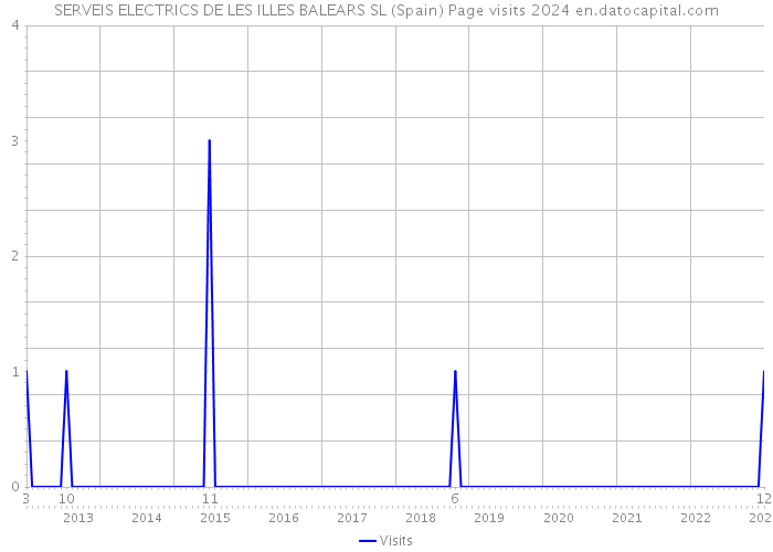 SERVEIS ELECTRICS DE LES ILLES BALEARS SL (Spain) Page visits 2024 