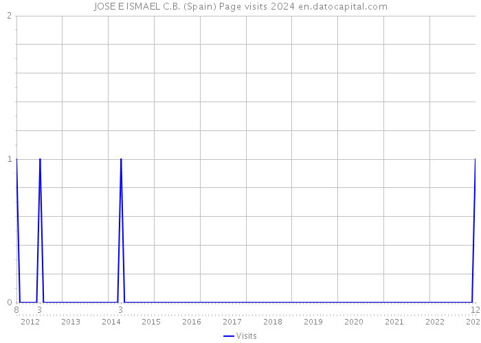 JOSE E ISMAEL C.B. (Spain) Page visits 2024 