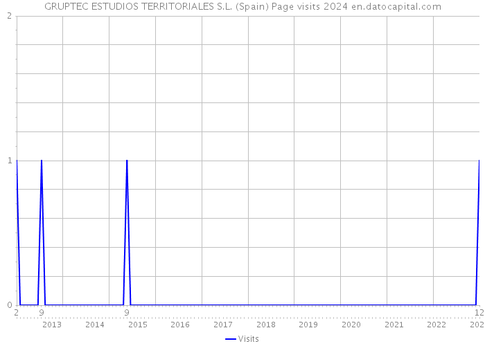 GRUPTEC ESTUDIOS TERRITORIALES S.L. (Spain) Page visits 2024 