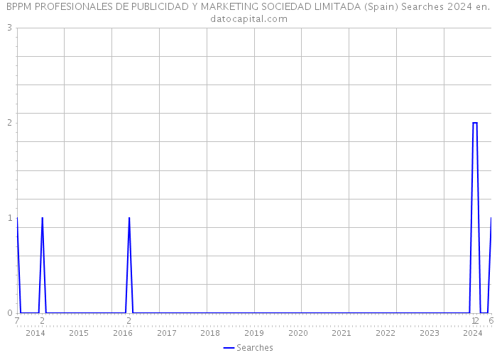 BPPM PROFESIONALES DE PUBLICIDAD Y MARKETING SOCIEDAD LIMITADA (Spain) Searches 2024 