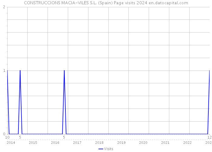 CONSTRUCCIONS MACIA-VILES S.L. (Spain) Page visits 2024 