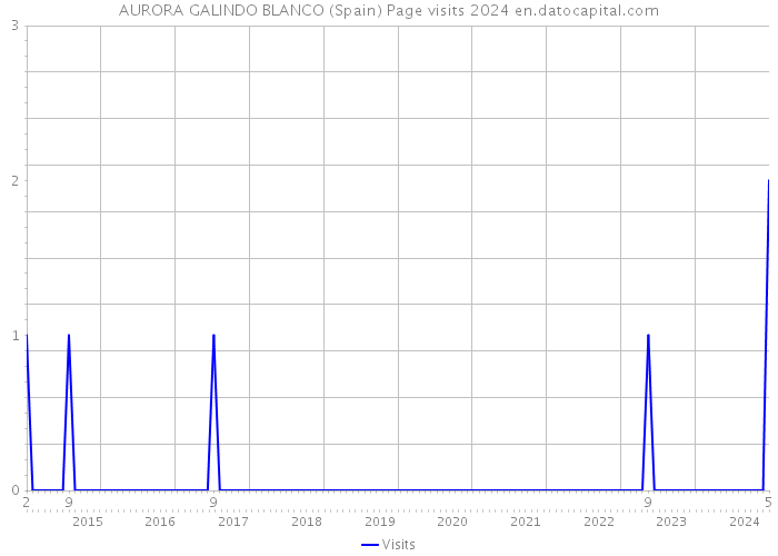 AURORA GALINDO BLANCO (Spain) Page visits 2024 