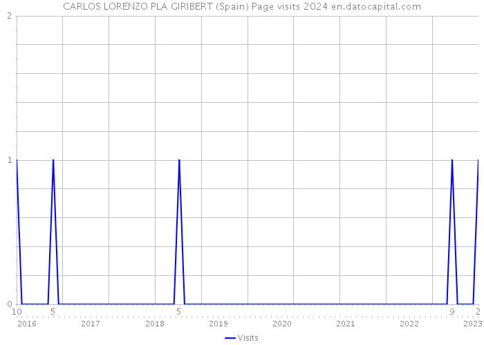 CARLOS LORENZO PLA GIRIBERT (Spain) Page visits 2024 