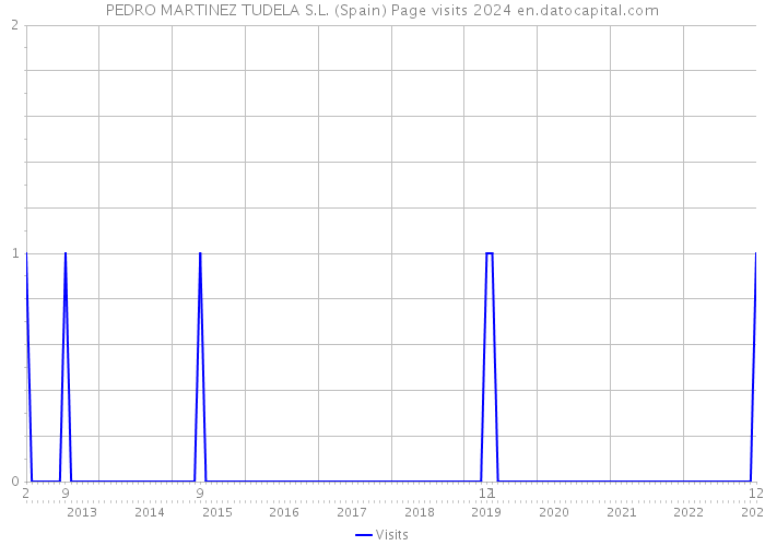 PEDRO MARTINEZ TUDELA S.L. (Spain) Page visits 2024 