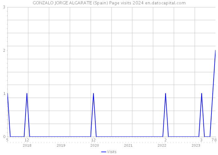 GONZALO JORGE ALGARATE (Spain) Page visits 2024 