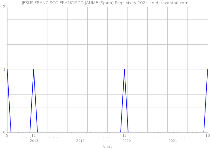JESUS FRANCISCO FRANCISCO JAUME (Spain) Page visits 2024 